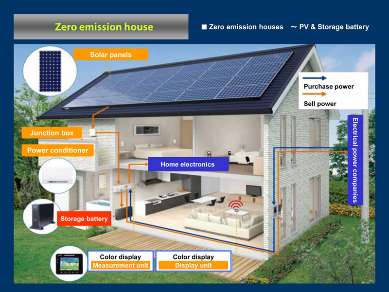 Our Business Sanyo Homes Corporation Our Business Sanyo Homes Corporation