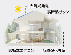 ZEH住宅のイメージ図