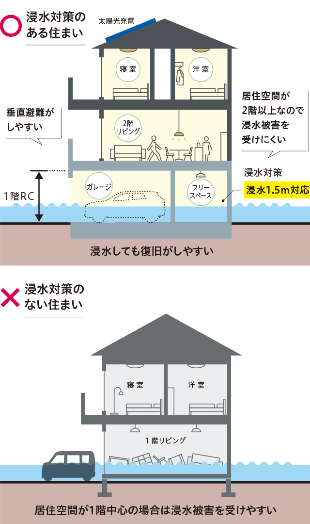 水害時の概念図 浸水対策（水害対策）ありとなしの比較