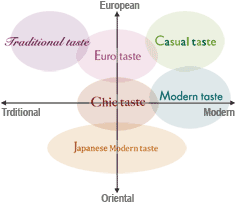 taste map