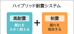 ハイブリッド耐震システム