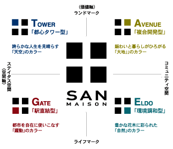 サンメゾンシリーズ