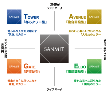 サンミットシリーズ