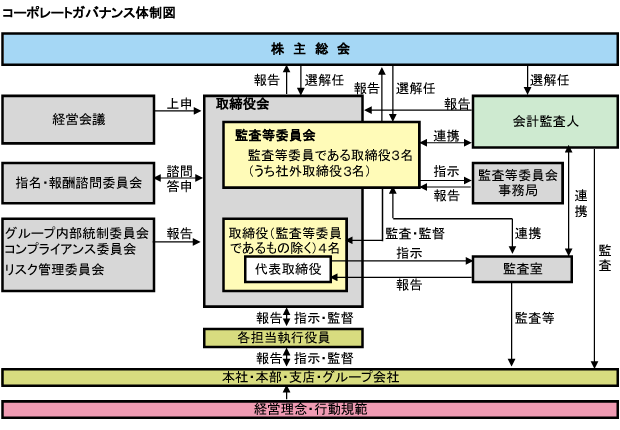 コーポレートガバナンス 企業情報 サンヨーホームズ