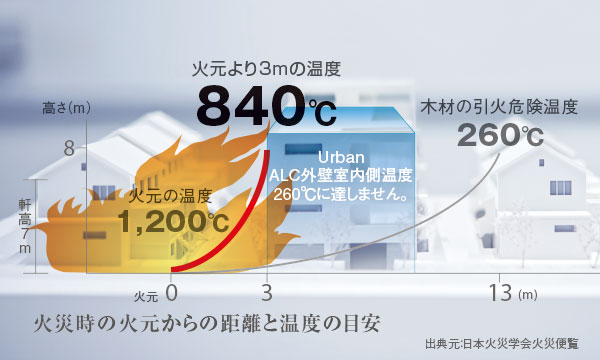 耐火住宅のイメージ