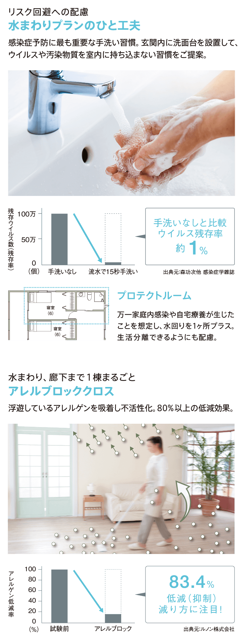 水まわりプランのひと工夫、アレルブロッククロス