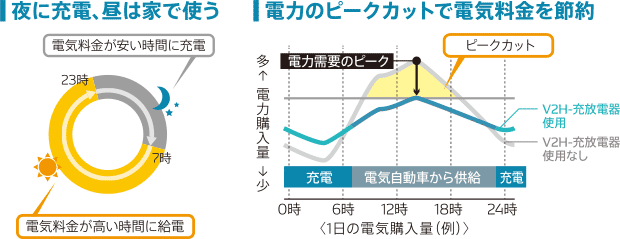 夜に充電、ピークカットで電気料金節約