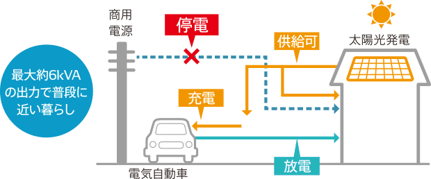 停電時最大6kVAの出力で安心