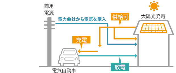 太陽光発電の電気をクルマに貯める・使う