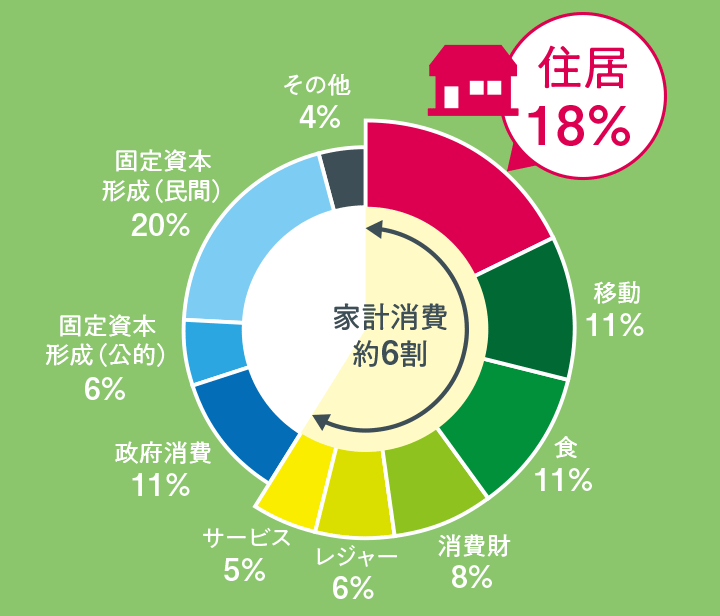 消費ベースでの日本のライフサイクル温室効果ガス排出量