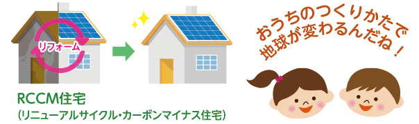 RCCM(リニューアルサイクル・カーボンマイナス)住宅のイメージ おうちのつくりかたで地球が変わるんだね!