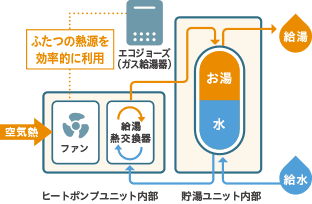 電気ヒートポンプ・ガス瞬間式併用型給湯器（ハイブリッド給湯器）の図