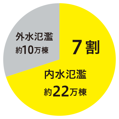 浸水した建物の 約７割が「内水氾濫」