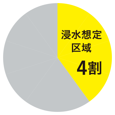 浸水想定区域 人口集中地区に占める割合　総人口の約４割が 「浸水区域」