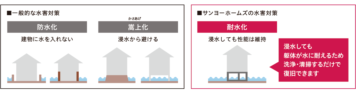 一般的な水害対策（防水化・嵩上化）とサンヨーホームズの水害対策（耐水化）の比較図