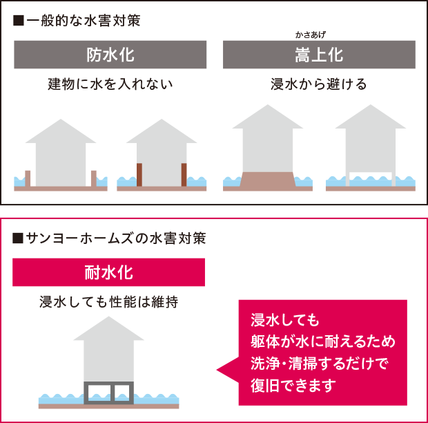 一般的な水害対策（防水化・嵩上化）とサンヨーホームズの水害対策（耐水化）の比較図