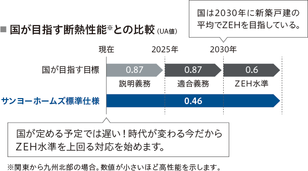 国が目指す断熱性能との比較　サンヨーホームズ標準仕様UA値0.46