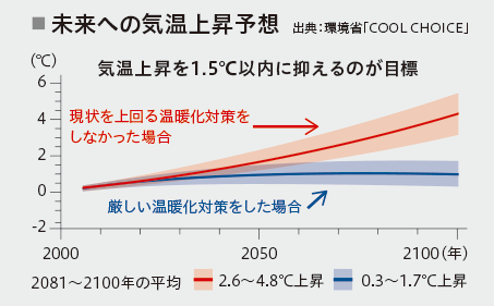 未来への気温上昇予想