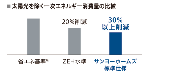 太陽光を除く一次エネルギー消費量の比較　サンヨーホームズ標準仕様30%以上削減