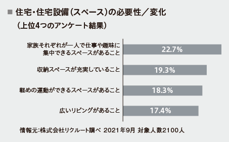 住宅・住宅設備の必要性アンケート結果