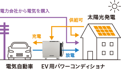 V2H（Vehicle to Home）の概念図