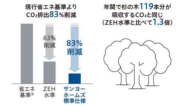 CO2排出削減の概念図