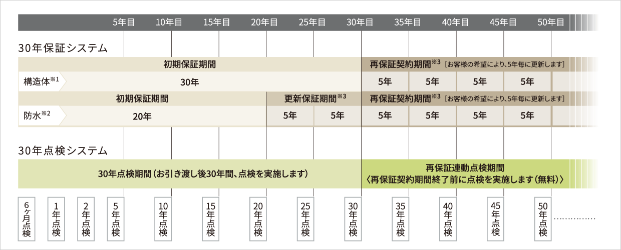 センチュリー保証・点検システムの図