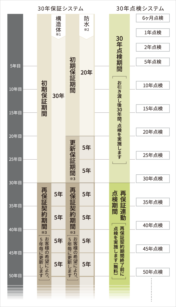 センチュリー保証・点検システムの図