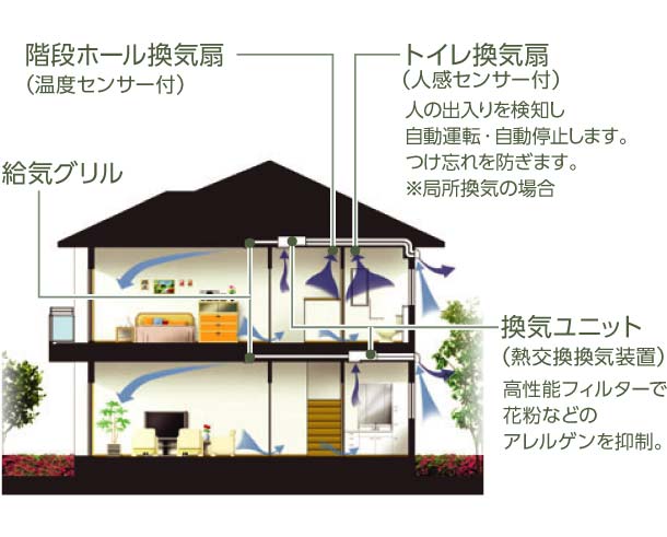 24時間全館熱交換換気システムの図