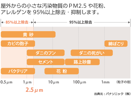 高性能フィルターの効果の図