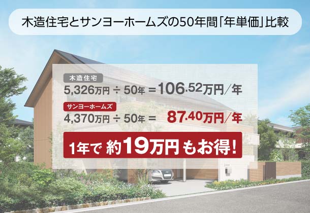 木造住宅とサンヨーホームズの50年間の「年単価」比較　1年で約19万円お得