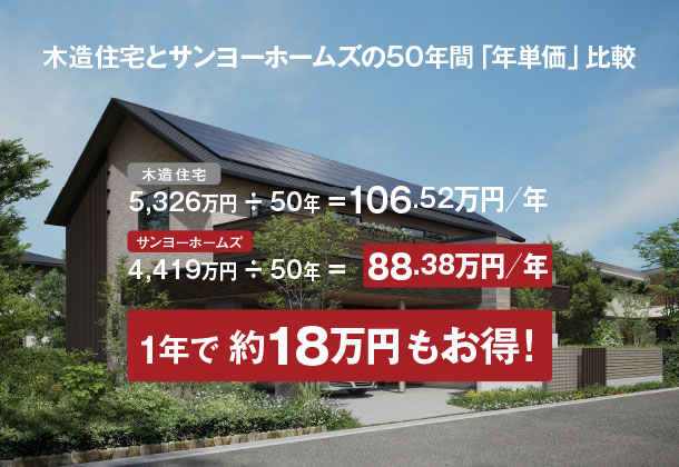 木造住宅とサンヨーホームズの50年間の「年単価」比較　1年で約19万円お得