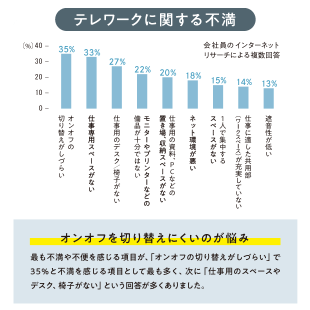 テレワークに関する不満　グラフ