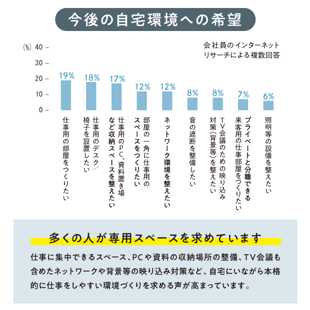 今後の自宅環境への希望　グラフ