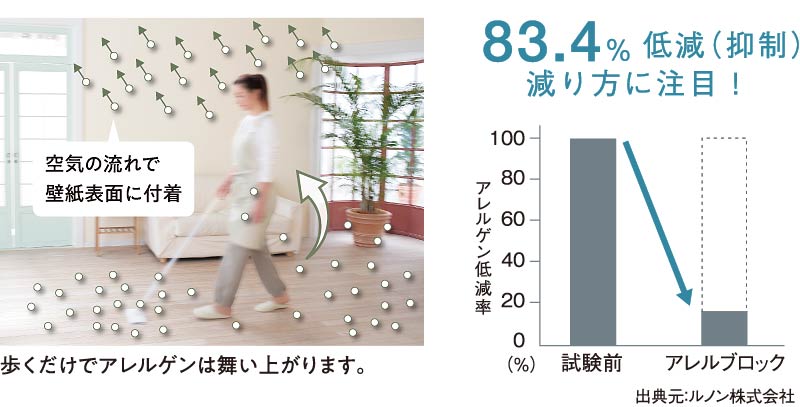 アレルブロッククロス（壁紙）の説明図