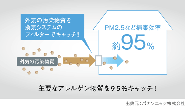 主要なアレルゲン物質を95％キャッチ