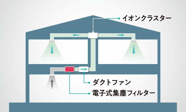 ビルトイン全館空気清浄システムのイメージ