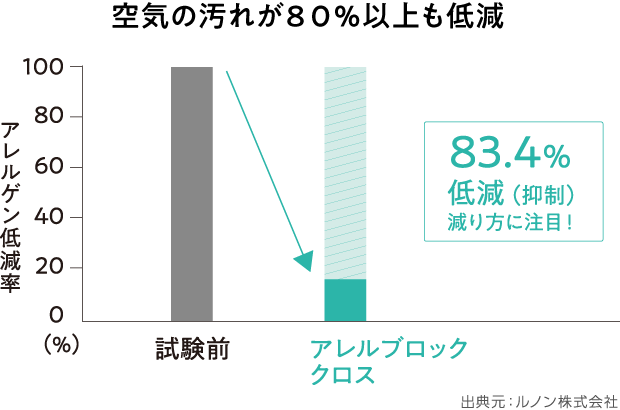 空気の汚れが80％以上も低減