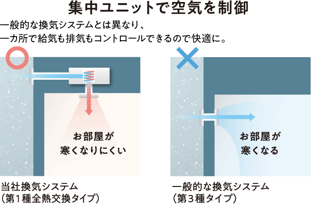 集中ユニットで空気を制御