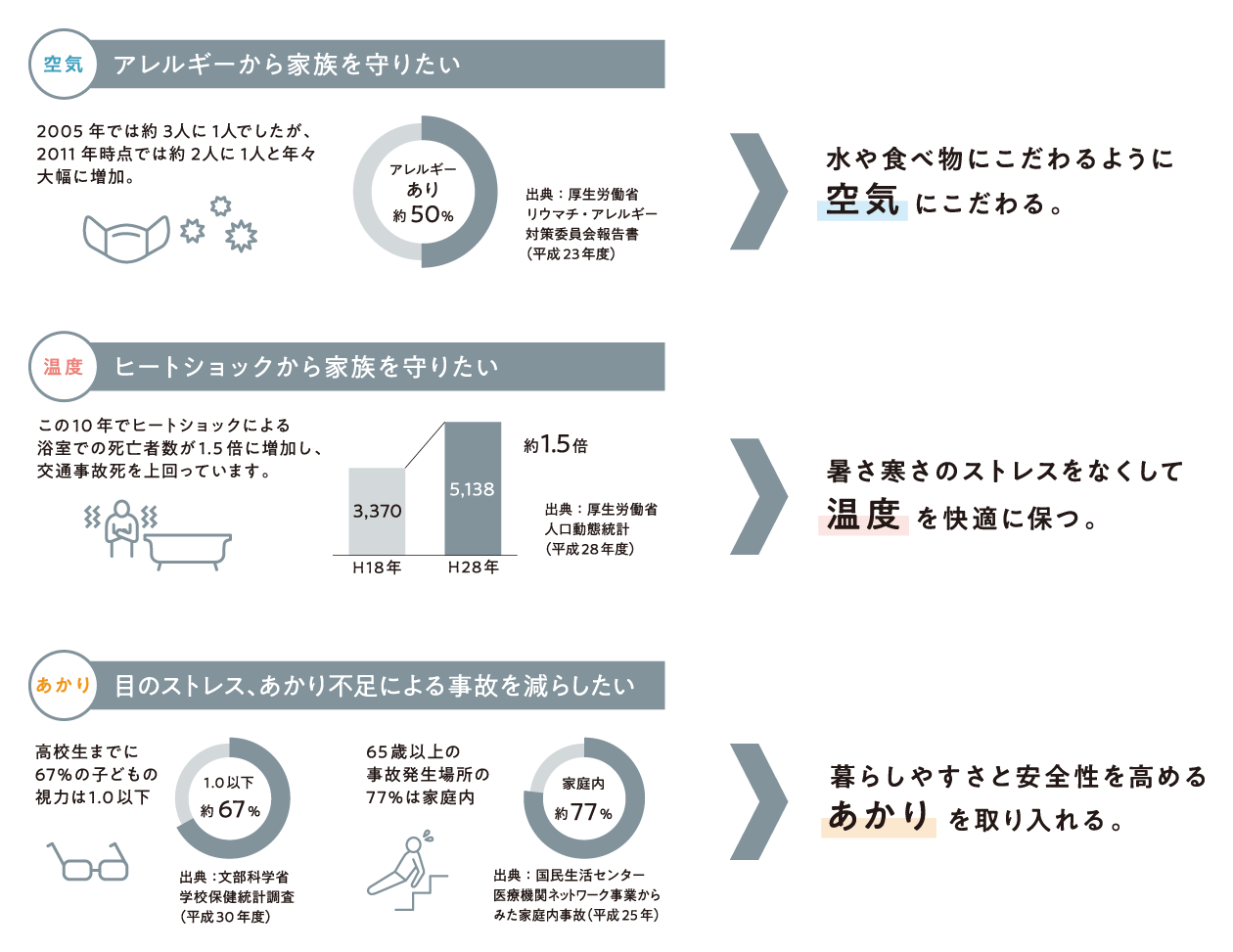 「アレルギーから家族を守りたい」「ヒートショックから家族を守りたい」「目のストレス、あかり不足による事故を減らしたい」