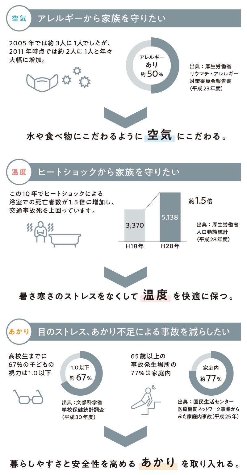 「アレルギーから家族を守りたい」「ヒートショックから家族を守りたい」「目のストレス、あかり不足による事故を減らしたい」