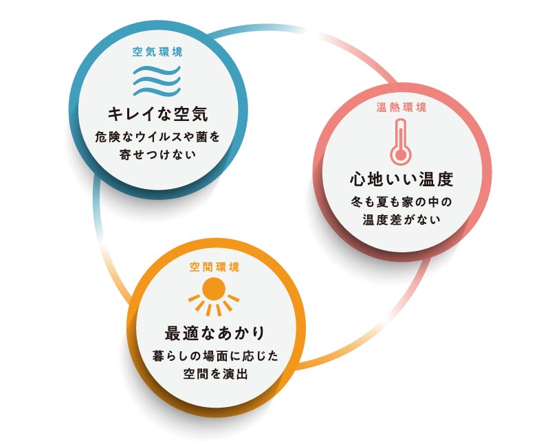 新・健康住宅「元気いっぱいの暮らし」