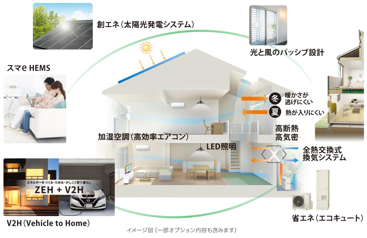 サンヨーホームズの戸建住宅商品の省エネルギー性能イメージ図