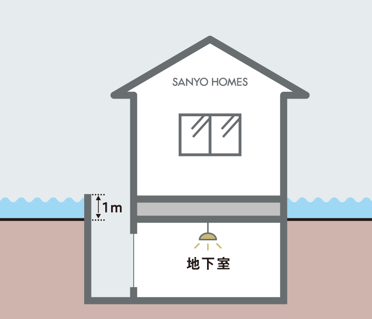 水害時でも安心な提案