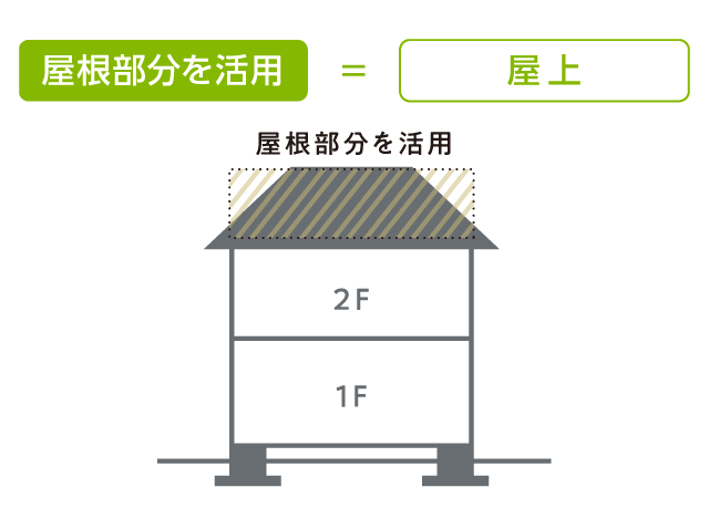 「屋根部分を活用」＝「屋上」