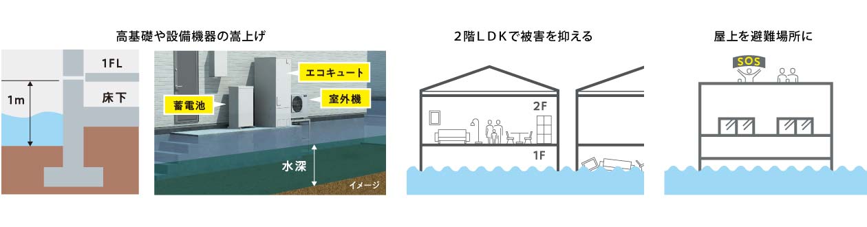 高基礎や設備機器の嵩上げ、2階LDKで被害を抑える、屋上を避難場所に