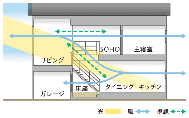 スキップフロアによる採光と風通しのメリット