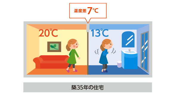 築35年の場合　温度差7℃