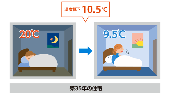 築35年の場合　温度差10.5℃