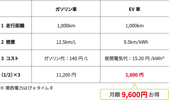 ガソリン車とEVの燃費比較表